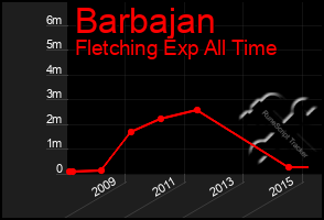 Total Graph of Barbajan