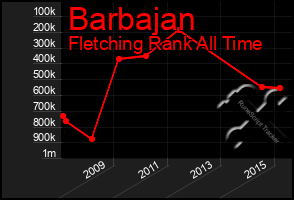 Total Graph of Barbajan