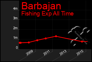 Total Graph of Barbajan