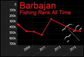 Total Graph of Barbajan