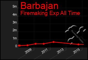 Total Graph of Barbajan