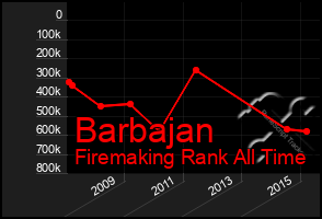 Total Graph of Barbajan