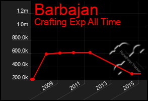 Total Graph of Barbajan