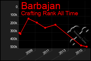 Total Graph of Barbajan