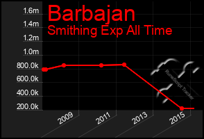 Total Graph of Barbajan