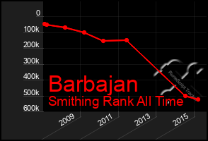 Total Graph of Barbajan