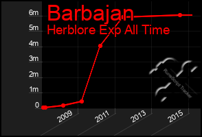 Total Graph of Barbajan