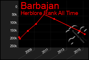 Total Graph of Barbajan