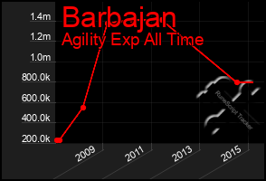 Total Graph of Barbajan