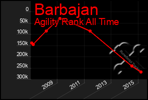 Total Graph of Barbajan