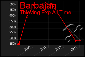 Total Graph of Barbajan