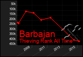 Total Graph of Barbajan