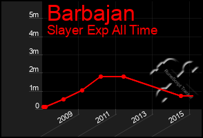 Total Graph of Barbajan