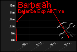 Total Graph of Barbajan