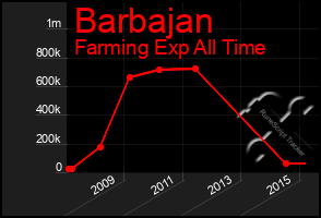 Total Graph of Barbajan