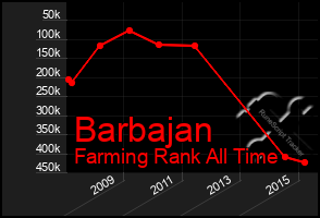 Total Graph of Barbajan