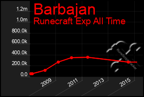 Total Graph of Barbajan