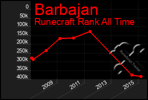 Total Graph of Barbajan