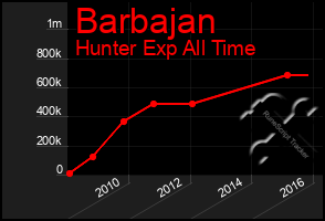 Total Graph of Barbajan