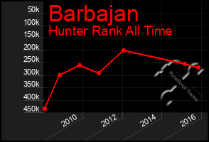 Total Graph of Barbajan