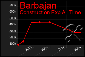 Total Graph of Barbajan