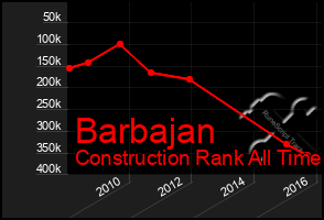 Total Graph of Barbajan