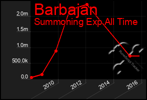 Total Graph of Barbajan