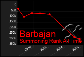 Total Graph of Barbajan