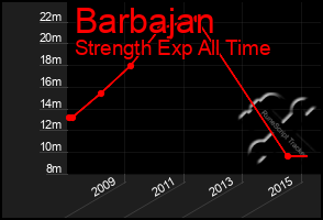 Total Graph of Barbajan