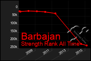 Total Graph of Barbajan