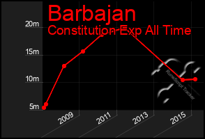 Total Graph of Barbajan