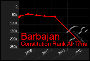 Total Graph of Barbajan