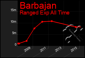 Total Graph of Barbajan