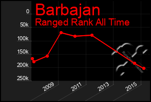 Total Graph of Barbajan