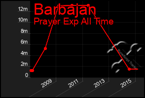 Total Graph of Barbajan