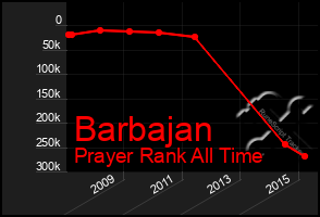 Total Graph of Barbajan