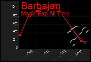 Total Graph of Barbajan