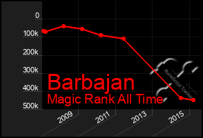 Total Graph of Barbajan