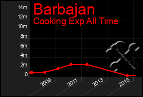 Total Graph of Barbajan