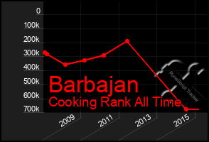 Total Graph of Barbajan