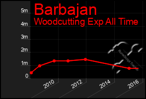 Total Graph of Barbajan