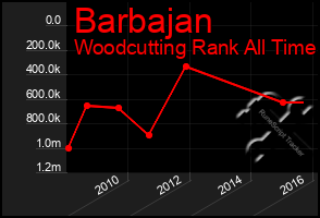 Total Graph of Barbajan