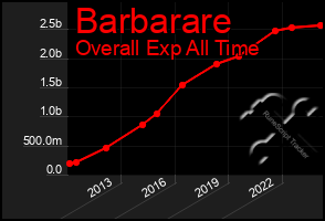 Total Graph of Barbarare