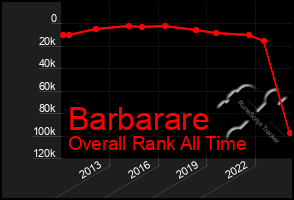 Total Graph of Barbarare