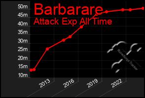 Total Graph of Barbarare