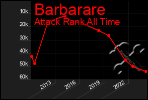 Total Graph of Barbarare