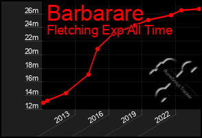 Total Graph of Barbarare