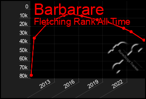 Total Graph of Barbarare