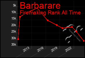 Total Graph of Barbarare