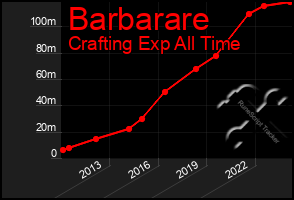 Total Graph of Barbarare